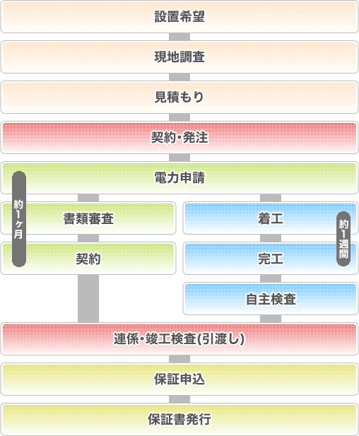 設置希望、現地調査、見積もり、契約・発注、電力申請、書類審査、契約、着工、完工、自主検査、連係・竣工検査（引渡し）、保証申込、保証書発行