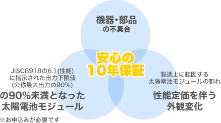 機器・部品の不具合、JISC8918の6.1（性能）に指示された出力下限値（公称最大出力の90％）の90％未満となった太陽電池モジュール、製造上に起因する太陽電池モジュールのわれ性能定価を伴う外観変化など安心の10年保証（お申込みが必要です）