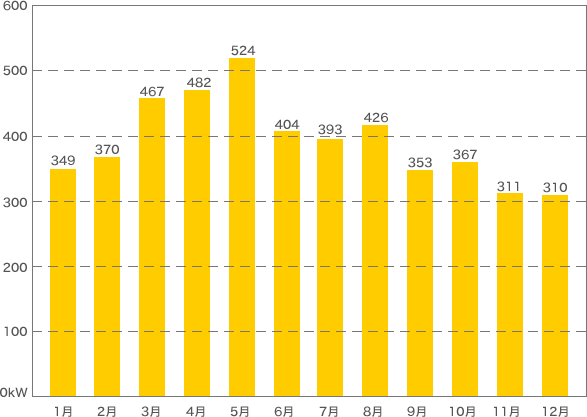 1月349kW、2月370kW、3月467kW、4月482kW、5月524kW、6月404kW、7月393kW、8月426kW、9月353kW、10月367kW、11月311kW、12月310kW
