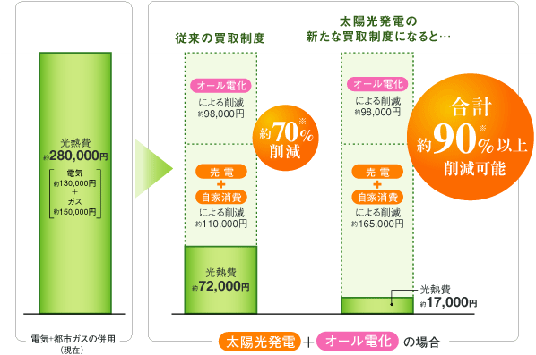 グラフ：光熱費の比較イメージ