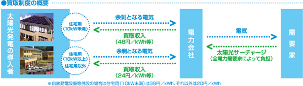 買取制度の概要図