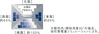 図：方位、傾斜角による発電量の変化
